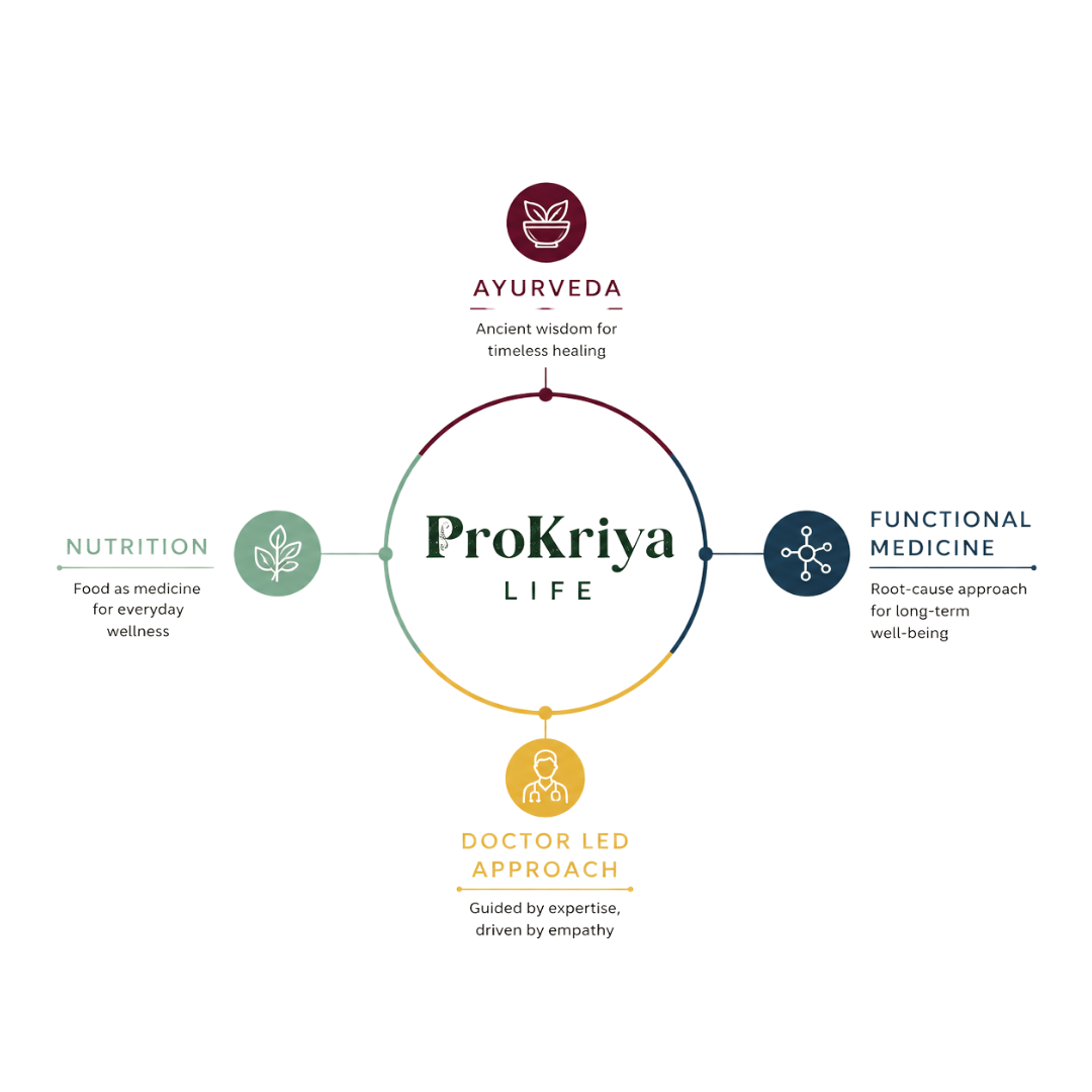 ProKriya Life Ayurvedic Functional Medicine Nutrition Approach